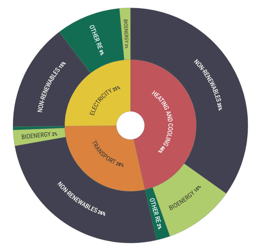 bioenergyEU's tweet photo. Forgot something? We were expecting a European #HeatingAndCooling Strategy. Instead, we got an #ElectrificationActionPlan where heating & cooling appear in fragments. #Electrification cannot stand alone. Europe needs all #renewables, including #bioenergy
https://t.co/WiSS1Ez0w3 https://t.co/5eyWSwwZkd
