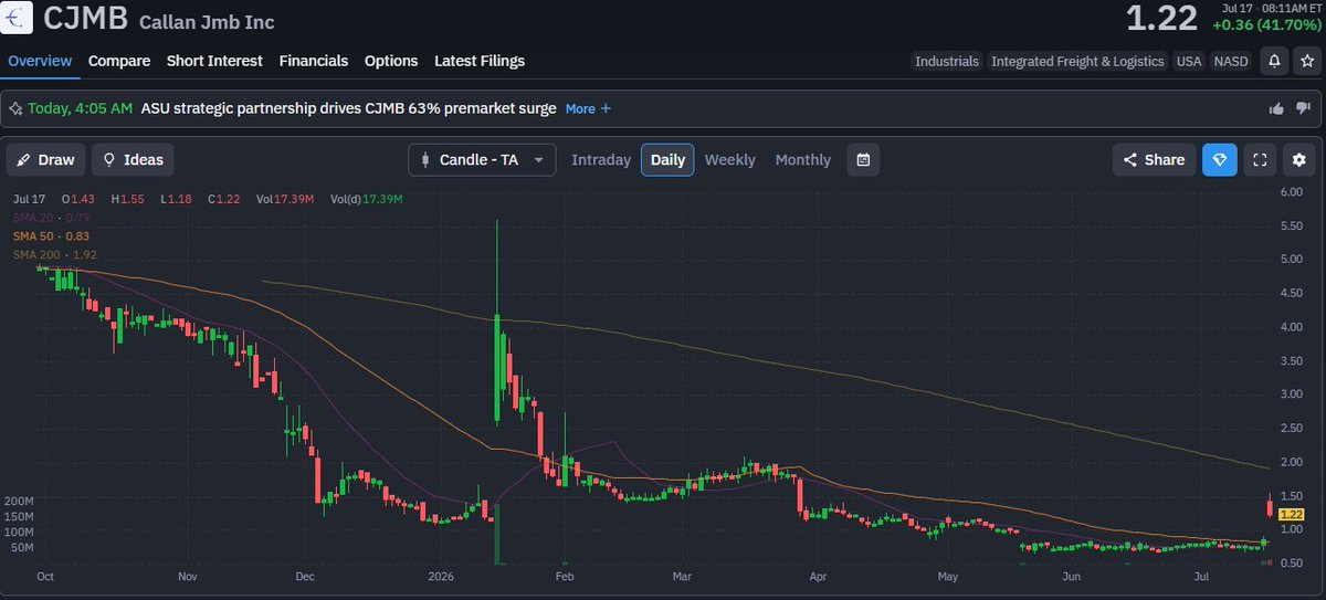 siee_barter's tweet photo. $CJMB on watch. 👀
Strong volume after the partnership announcement.
If momentum continues, this one could stay on traders' radar. 📈 https://t.co/2MbrDwCCXq