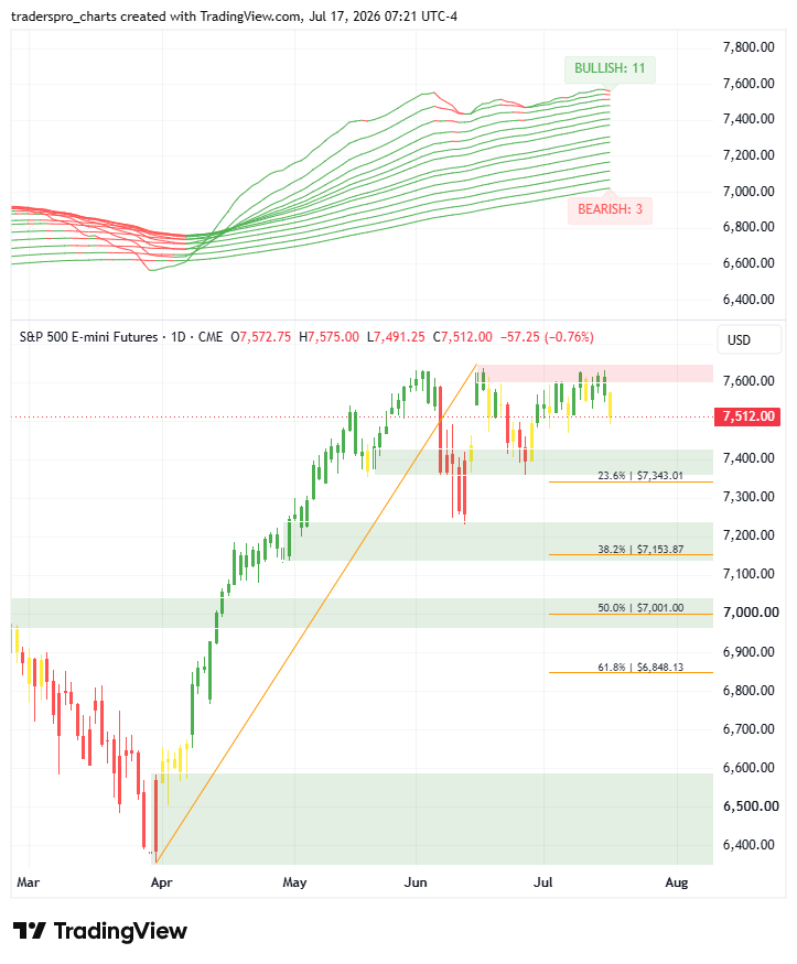 thetraderspro's tweet photo. Trend health remains strong, supported by an 11-to-3 bullish alignment and orderly EMA sequencing. The stack is flattening at moderate width, indicating a pause rather than deterioration. 

Price is testing supply and hesitating beneath it, holding comfortably above the 23.6% Fibonacci level. Continued sideways digestion beneath supply is the most likely near-term behavior.   

https://t.co/wO1XaMFlef