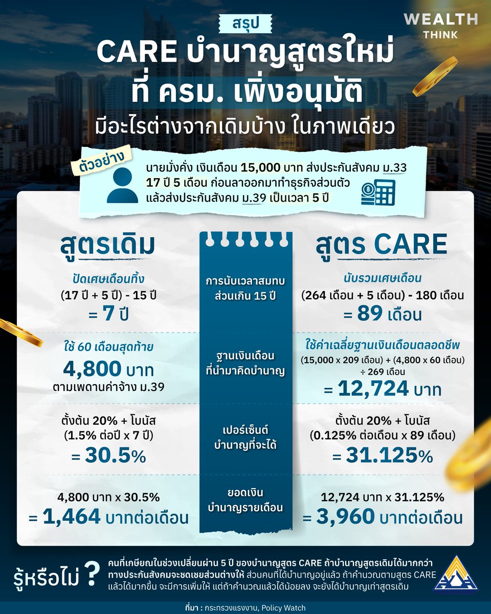 WealthThinkTH's tweet photo. สรุป CARE บำนาญสูตรใหม่ที่ ครม. เพิ่งอนุมัติ มีอะไรต่างจากเดิมบ้าง ในภาพเดียว https://t.co/8n4tqAgj7x