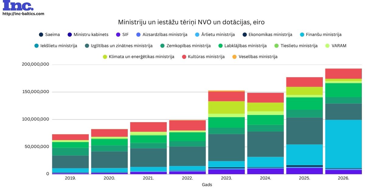 LapinsGirts's tweet photo. NVO nozīmē Nevalstiska organizācija. Nevalstiska. Kas darbojas neatkarīgi no valsts valdības.
Grafikā redzam, ka NVO ir burtiski piesūkušās ministrijām kā dēles. Un šī atkarība ar katru gadu tikai pieaug.
Cik vispār neatkarīgas ir šīs NVO, ja viņu eksistence ir pilnībā atkarīga no ministrijām un to politiskās vadības? Kkā neatceros ka NVO asi iestātos par Briškena pāļu vājprātu vai airBaltic manipulācijas...Vai arī daļa no šīm NVO (ne visas, protams) apkalpo V/PRO darba kārtību, kad vajag iet piketā? Vai arī vnk primitīvi kopā sadala valsts naudu jocīgos integrācijas projektos, pētījumos par salātiem un citos "radošos" projektos?
Aaa, vēl tak bija LAMPA, kas tiek finansēta no valsts budžeta caur interesantām NVO un kur izsmēja V/PRO politiskos konkurentus.
Katrā ziņā pie šāda NVO finansējuma modeļa NVO zaudē daļu no to darbības jēgas - tās vnk nav neatkarīgas...