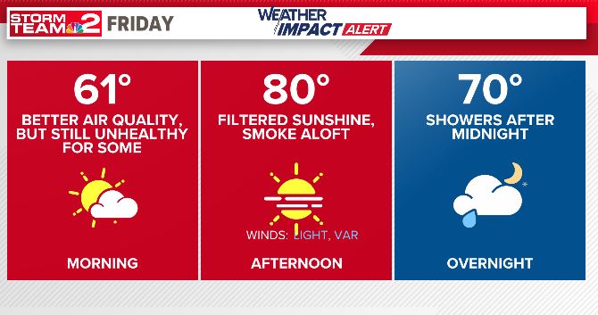 WGRZ's tweet photo. Not as bad as Thursday, but yes 1 MORE day w/ wildfire smoke over WNY. Healthy folks using regular exertion are OK today. Those with lung or heart issues, very young and very old are more likely to be affected. High 80 today.
Storms https://t.co/0ICD2IcTHE, Sunny Sunday
~O'Neill https://t.co/LKSQFqpZsE