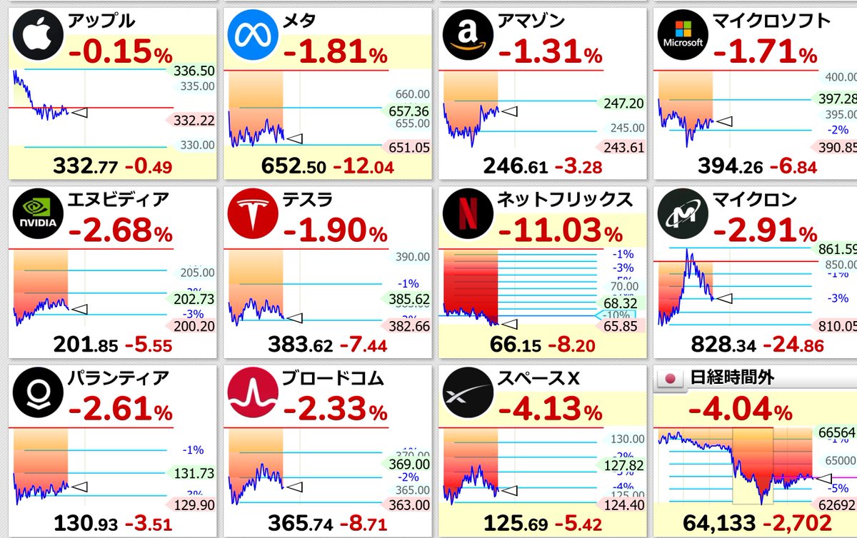 sasisusesojp's tweet photo. マイクロン、サンディスク騙し上げ。今夜もお通夜ですかこれ https://t.co/5xCP6vVkK4