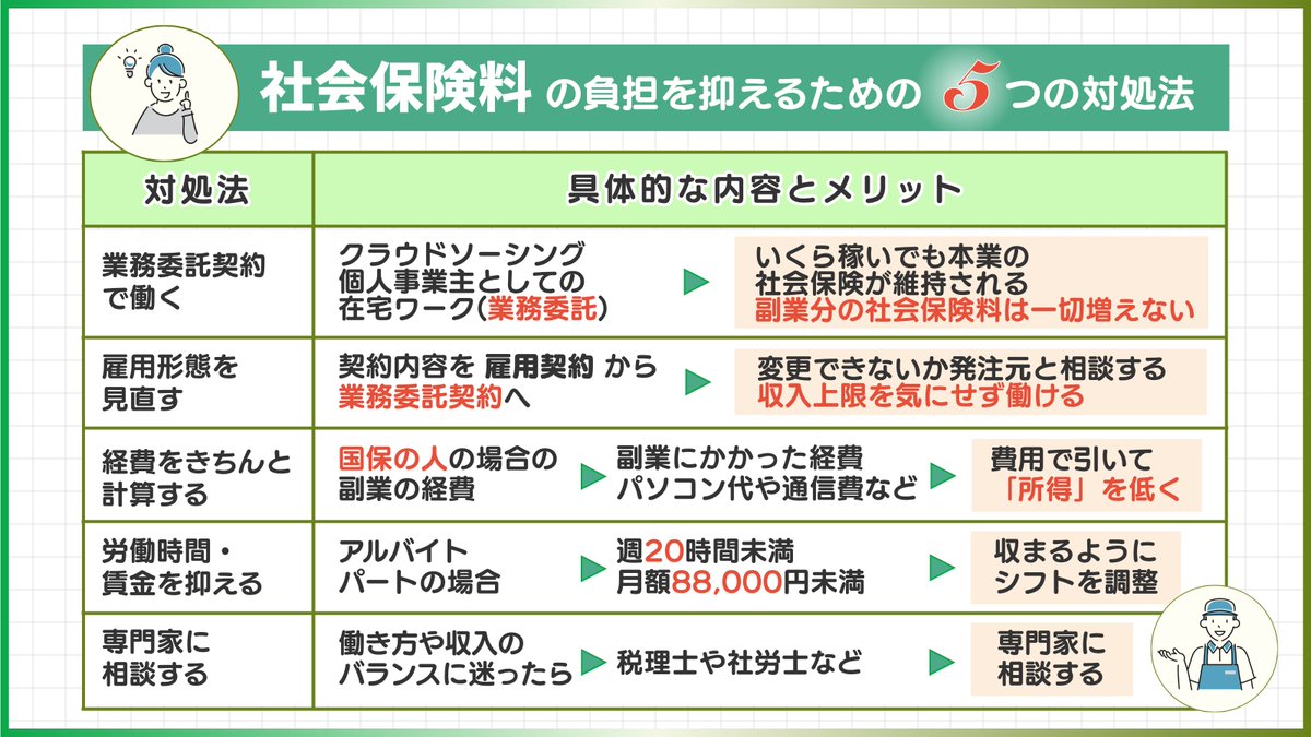 ka_zukai83's tweet photo. 副業をはじめる時社会保険料の

負担を抑えるための対処法についてまとめました📝 https://t.co/c5fiHhpqXo