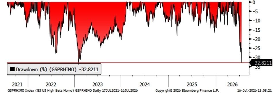 Marlin_Capital's tweet photo. High Beta Momentum is now -33% off ATHs.

This is its biggest drawdown since the 2022 Bear Market. https://t.co/CQvGAKoZJ6