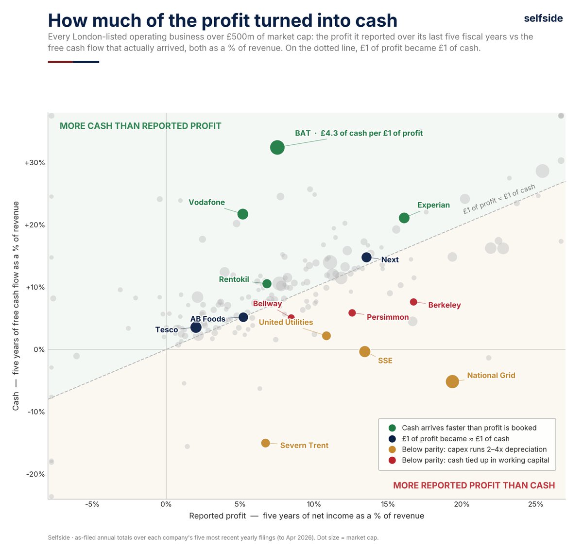 selfside_uk's tweet photo. Over their last five fiscal years, British American Tobacco generated £4.30 of free cash for every £1 of profit it reported, while Severn Trent reported £786m of profit and consumed £1.8bn of cash. Every London-listed operating business over £500m, on one chart. $BATS.L $SVT.L https://t.co/h4iLUKeQ14