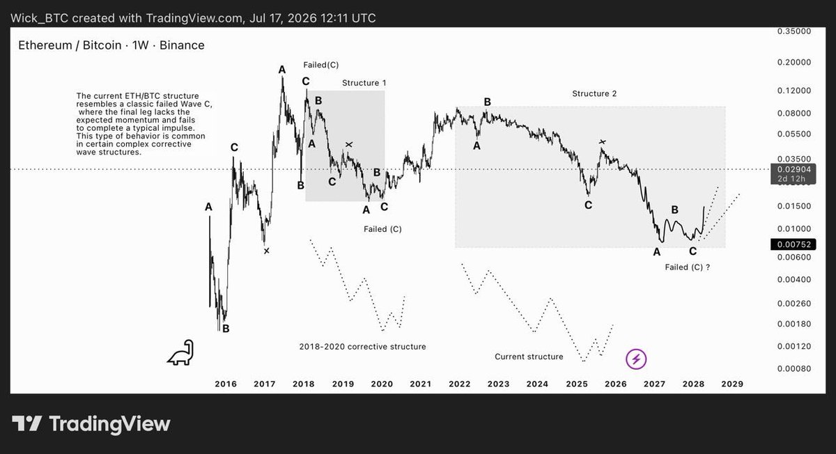 wick_btc's tweet photo. $ETH/ $BTC HTF update:

The current ETH/BTC structure bears a striking resemblance to the 2018–2020 corrective cycle. While no two market cycles are identical, the overall wave development and sequence are remarkably similar.

One of the most interesting characteristics of ETH/BTC is its tendency to produce failed (truncated) Wave C formations. Looking back at previous cycles, the final corrective leg repeatedly lacked the expected momentum and failed to complete a typical impulse. Rather than being a one-off event, this appears to be part of ETH/BTC’s recurring market behavior.

The current structure is showing the same characteristics. If history continues to rhyme, Wave C could once again end as a failed Wave C, with the pair finding its final corrective low in the 0.0075–0.0100 range before the larger correction is complete.