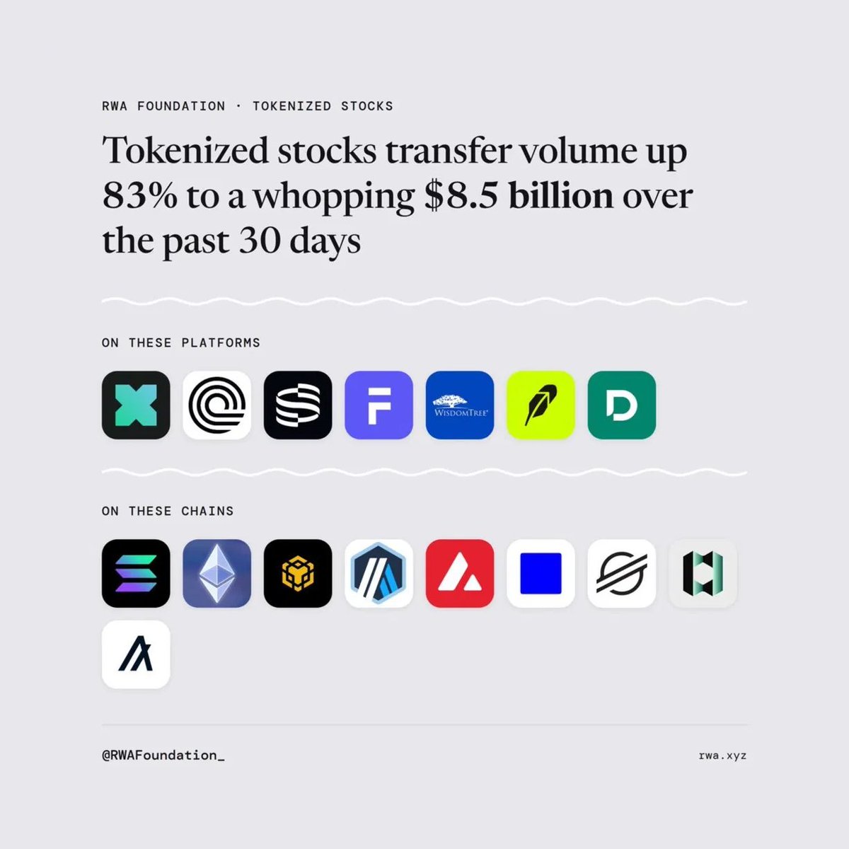 MDNwire's tweet photo. INSIGHT: Tokenized stock transfer volume surged 83% to $8.5 billion over the past 30 days, per @RWAFoundation_ data. 

The activity spans seven issuers including Robinhood, Ondo, and xStocks, across nine chains. https://t.co/hKv88tbR8K
