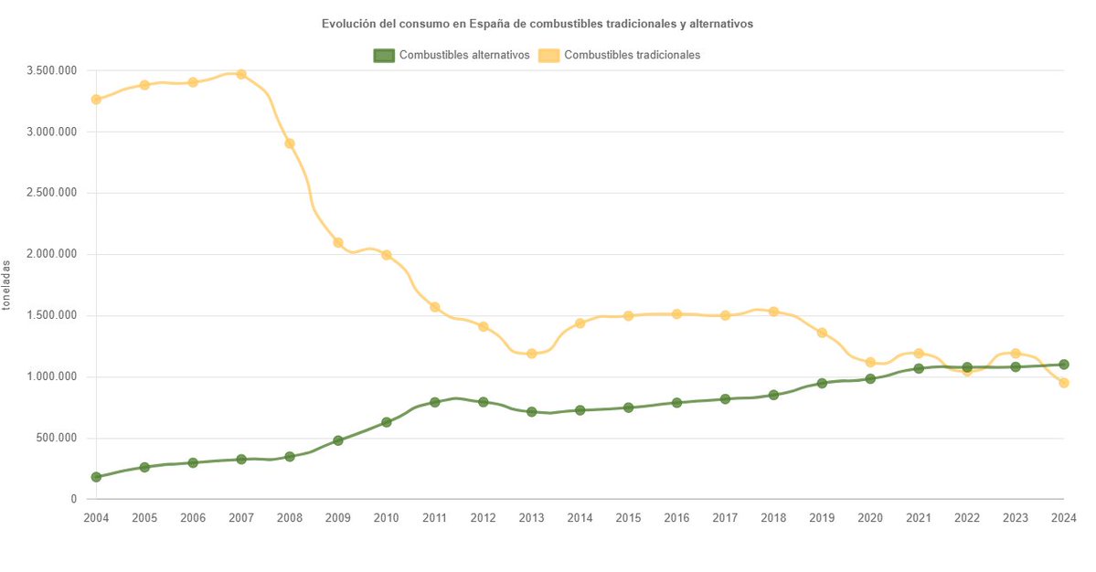 fundacionCEMA's tweet photo. 🟩 En 2024 el consumo de combustibles alternativos ♻️ por la industria cementera española alcanzó 1.101.959 t, la cifra más alta 📈 en la serie histórica, superando al consumo de combustibles tradicionales👨‍🏭👩‍🏭.

➕INFO: https://t.co/1EJGDNi9SW https://t.co/nsjtsGMMgt