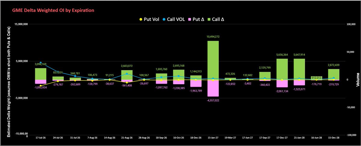 RocketRandlHood's tweet photo. $GME Option Chain Summary 07-16 OI, 07-16 Volume: https://t.co/LXPR0doGW5 https://t.co/DxZrRFkmqV