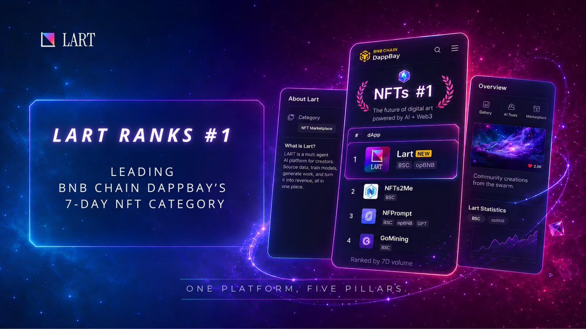 CoinLart's tweet photo. 🥇 LART is #1 on BNB Chain DappBay’s 7-day NFT ranking.
AI-powered creation. Verifiable value. Creator-owned growth.
🔗 https://t.co/R3nIscw8IQ
#LART #BNBChain #AI #Web3 #NFT https://t.co/jTdJ9OhSee