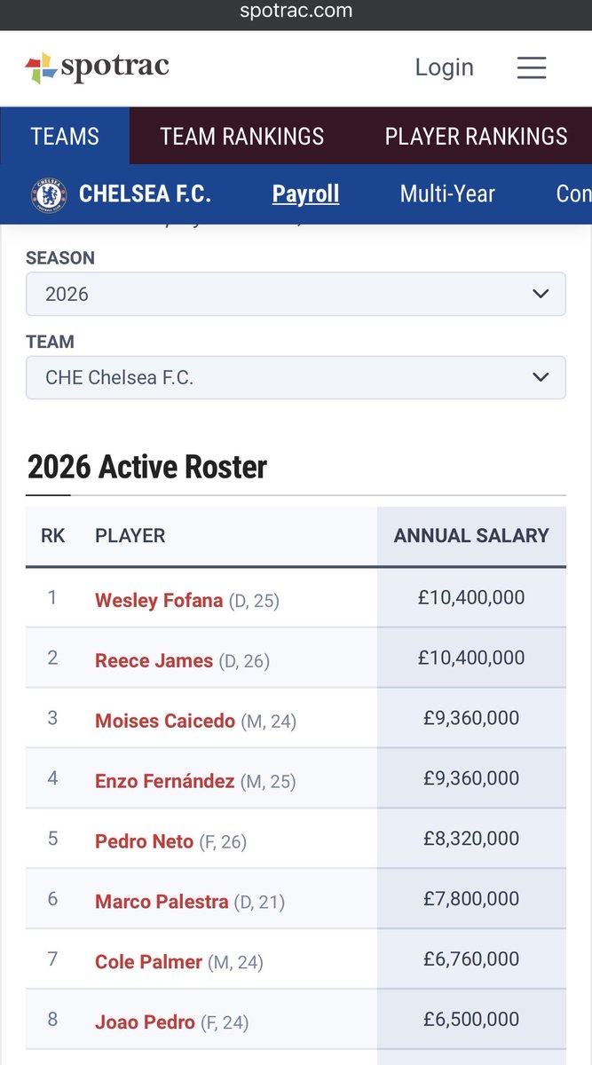 ChubiDave's tweet photo. Better cut down Wesley Fofana wages or put him up for sale and give Enzo Fernandez a salary increment that matches that of Reece James or close to 
#cfc https://t.co/X99o9QjGU3