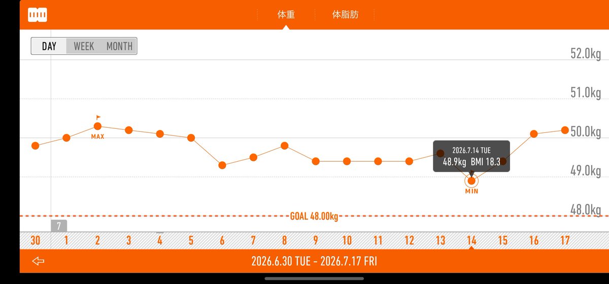 kzy3115's tweet photo. 先月末から今月前半にかけて体調よくなかったカラか、ひさびしに50kg切り続けてたァ😹つょと持ち直して北😸👌 https://t.co/6hw5YyA4ae