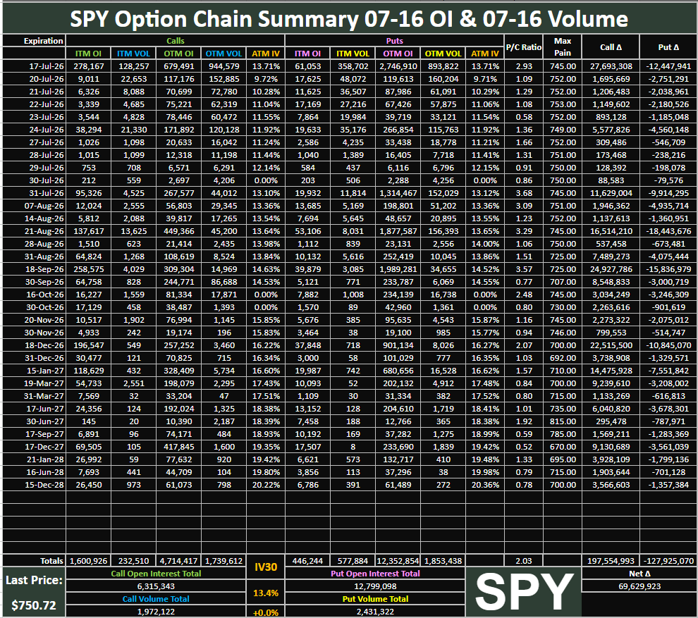 RocketRandlHood's tweet photo. $SPY Option Chain Summary 07-16 OI, 07-16 Volume: https://t.co/HwX3y488KM https://t.co/ytJQWN6oCv