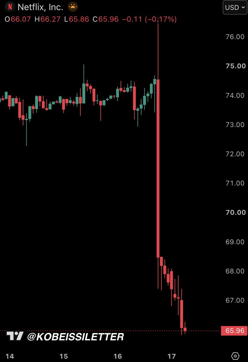 KobeissiLetter's tweet photo. BREAKING: Netflix stock, $NFLX, extends losses to over -11% after reporting weaker than expected earnings.

The stock is now down -50% over the last 12 months and trading at its lowest level since August 2024. https://t.co/9xBTw2hkBy