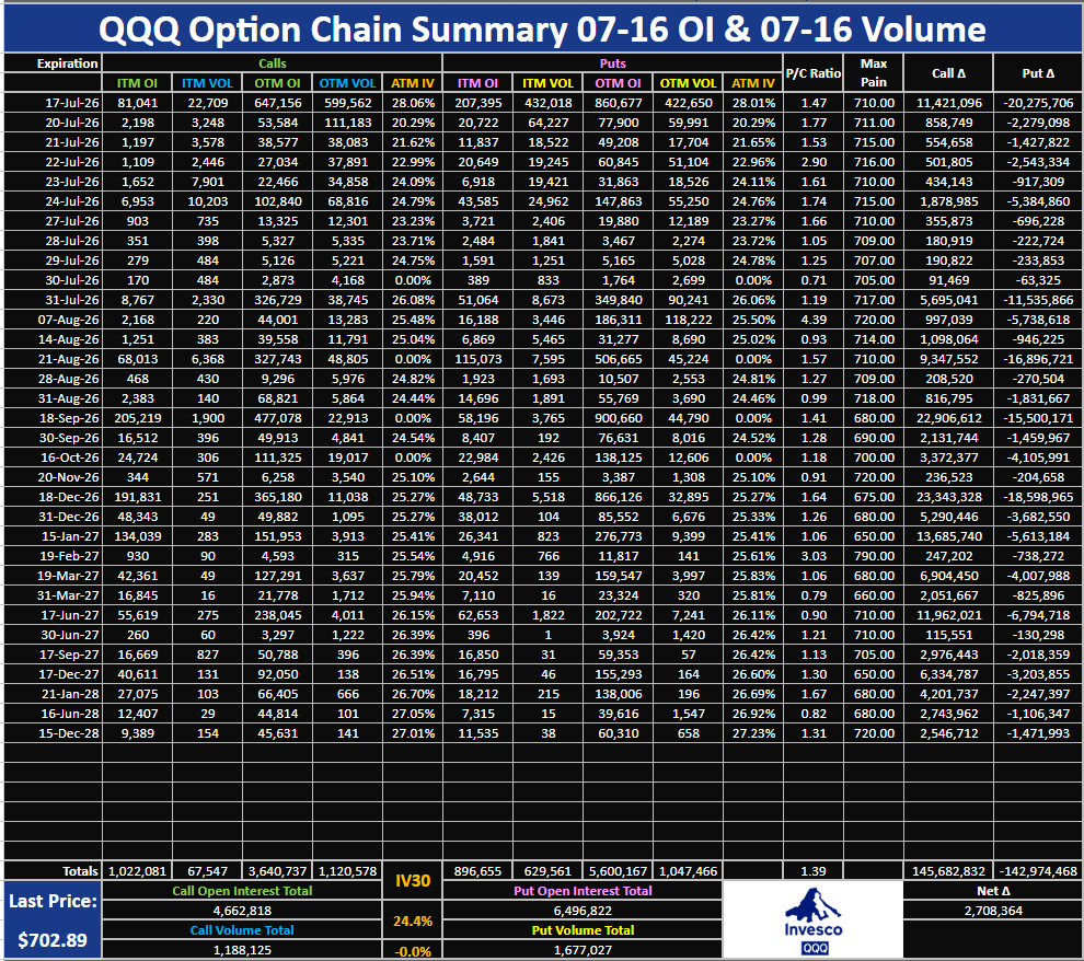 RocketRandlHood's tweet photo. $QQQ Option Chain Summary 07-16 OI, 07-16 Volume: https://t.co/rAttFOMsLg https://t.co/WQV6kBJLyV