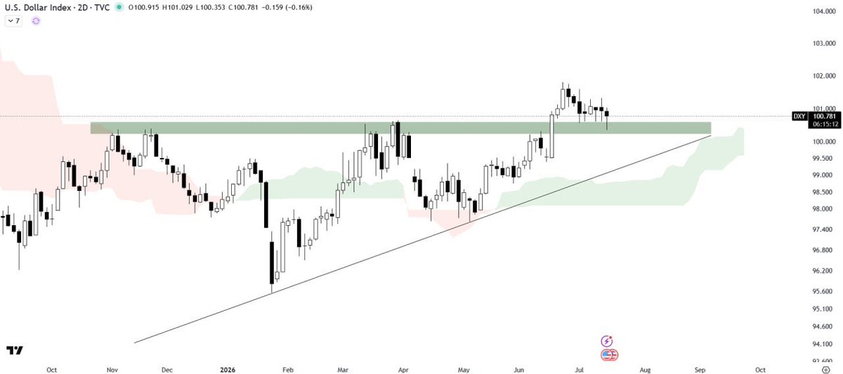 Customized_Fix's tweet photo. #US_DOLLAR ANALYSIS

#US_Dollar is retesting the breakout of an ascending triangle, with Ichimoku acting as strong support.

A clean retest confirms #bullish continuation. Failure could push it back into consolidation.

Since $DXY moves inversely to #crypto https://t.co/tmUjqQ2Xrv
