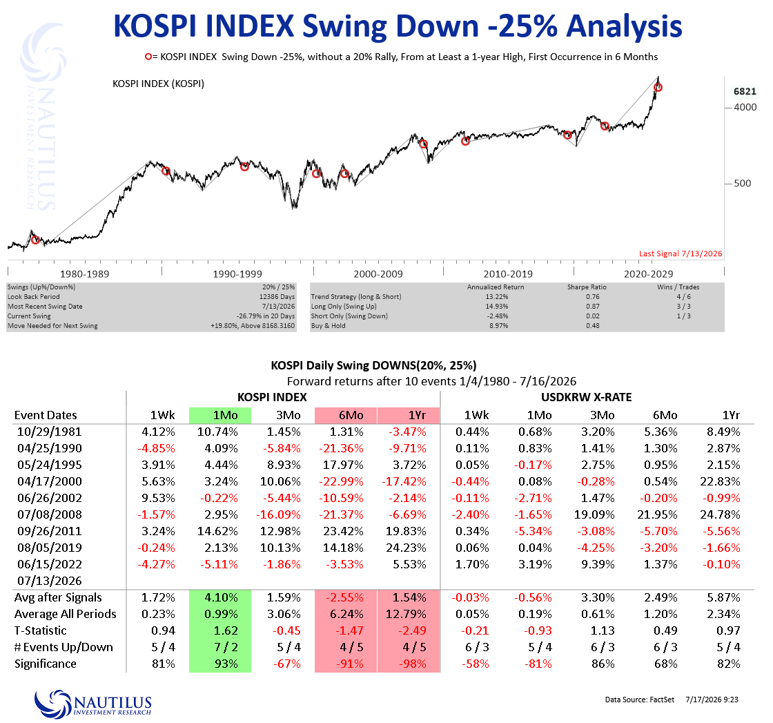 NautilusCap's tweet photo. #kospi Kospi Index swigs down -25%. https://t.co/uciy3dCUYj
