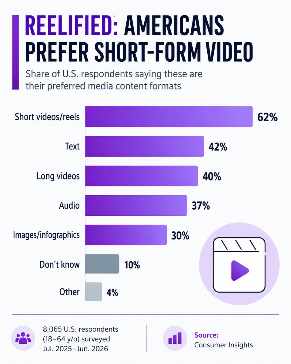 investor_tool's tweet photo. Short-form video is now the favorite content format. 62% of Americans prefer short videos, ahead of text (42%) and long-form video (40%). Do you think this trend will keep growing, or is it nearing saturation? 🤔
#stocks #stockmarket #trading #investment #thesmartinvestortool https://t.co/B5NtDrSiXa