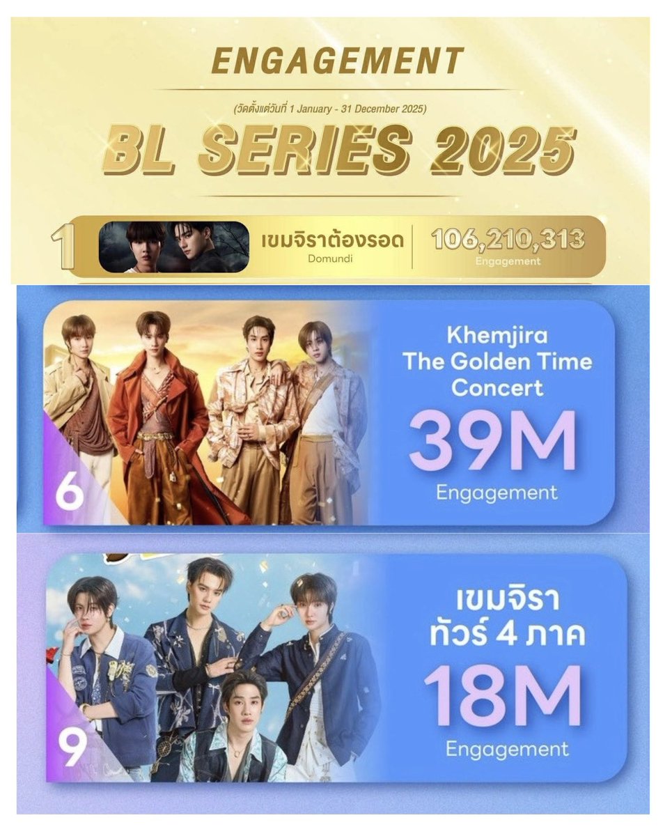 Pamny_Pt's tweet photo. รู้หรือไม่ เอนเกจรวมของเก่งน้ำปิงในปี 2025 + ครึ่งปีแรกของปี 2026 = 318M
และเอนเกจของซีรีส์เขมจิราต้องรอด รวมถึงคอนเสิร์ตเขมจิรา + ทัวร์ 4 ภาค = 163 M
ทำให้ยอดรวมเอนเกจของเก่งน้ำปิงและเขมจิราต้องรอด มีมากกว่า 481 M 😱

#KengNamping #เก่งน้ำปิง https://t.co/wqGPFWSOWd