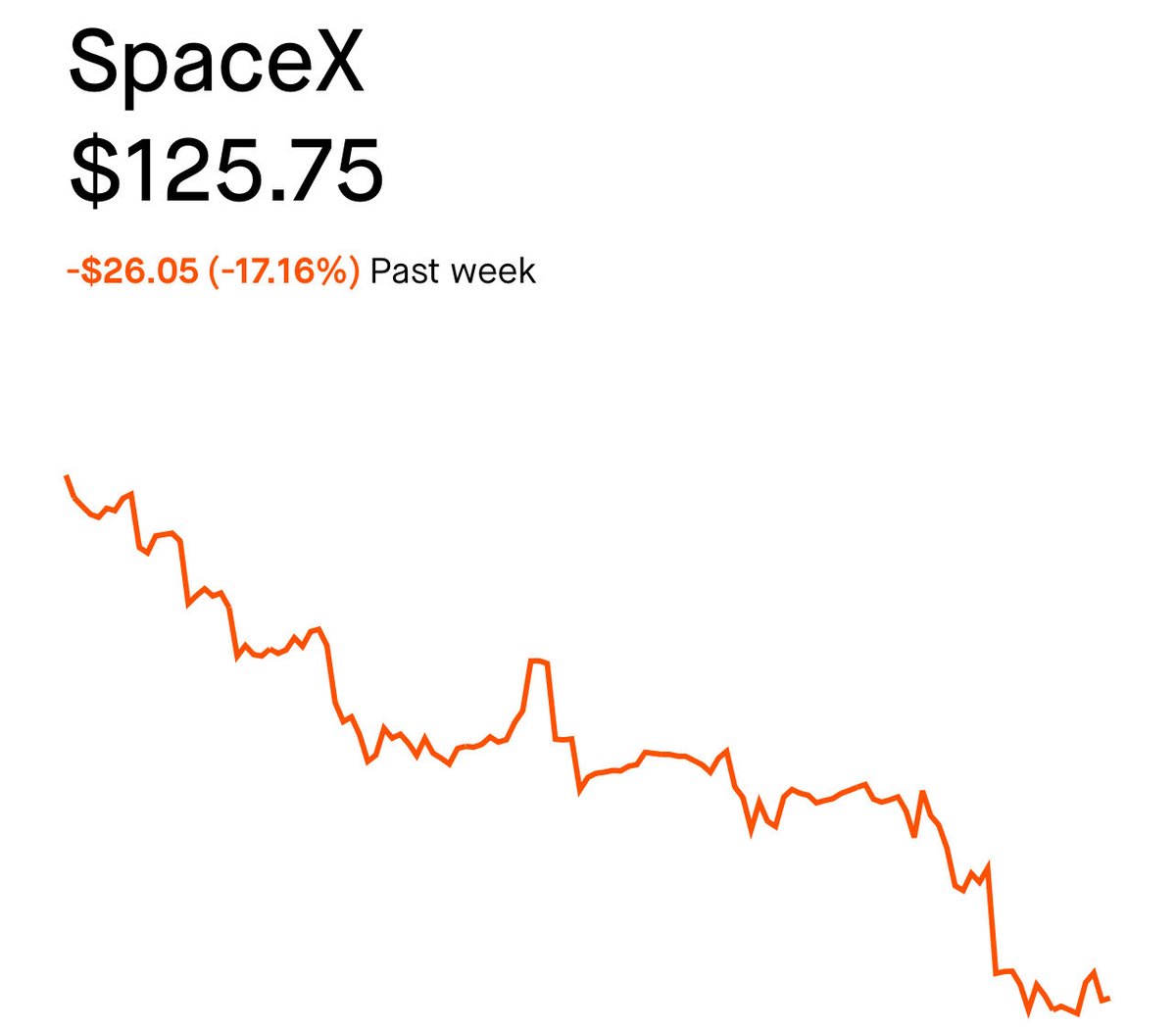 Mindset4Money_X's tweet photo. You think this is bad? Wait until the insiders start selling 😭

$SPCX https://t.co/Z056cxxisF