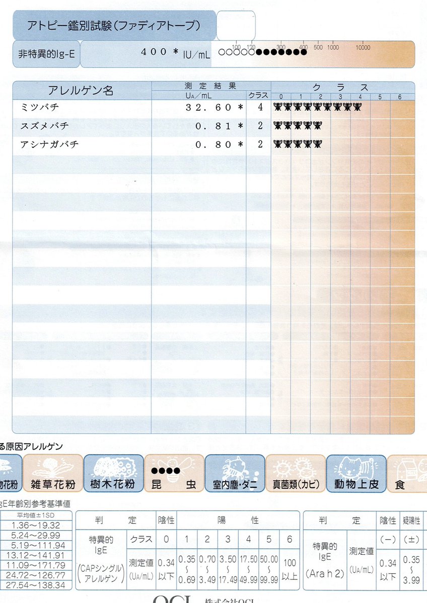 87838rock's tweet photo. 個人的な悲報🤦‍♂️

2週間ほど前、ユズリハ群に予定外でバタバタと継ぎ箱をした際やられました💉🐝　30分程経過したところでアナフィラ的な症状、全身の痒みと軽い気管狭窄😳　ミツバチには何度も刺されてますが初めてのことでした🙀

先日初めて受けた蜂アレルギー検査の結果です🤣 https://t.co/gzpxaZW1mA