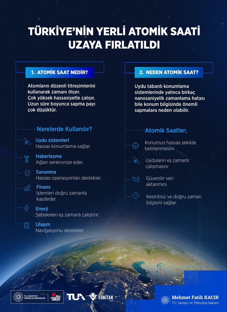 mfatihkacir's tweet photo. Atomik saatler, atomların ve elektronların enerji seviyeleri arasındaki sabit titreşim frekanslarını (rezonans) referans alarak zamanı son derece yüksek hassasiyette ölçer.

⚛️ Rubidyum atomu 1 saniyede farklı enerji seviyeleri arasında 6 milyar 834 milyon 682 bin 610 kez titreşiyor.

🚀 Ülkemizin Yerli Atomik Saati Uzaya Fırlatıldı! 

🛰️ Milli Uzay Programımızın stratejik hedefleri arasında yer alan Bölgesel Konumlama ve Zamanlama Sistemi için kritik öneme sahip Rubidyum Atomik Saati (RAFS), SpaceX Transporter-17 görevi kapsamında başarıyla uzaya fırlatıldı. Uzay aracından ilk sinyal de başarıyla alındı.

🔬 Gelecekteki çalışmalarımız için bir kilometre taşı olan RAFS, @tuajans öncülüğünde; @tubitakume ana yükleniciliğinde; @tubitakuzay ve İTÜNOVA iş birliğiyle yerli olarak geliştirildi.

📡  Haberleşmeden navigasyona, bilimsel araştırmalardan uydu sistemlerine kadar birçok kritik teknolojiye katkı sağlayacak.

⏳ Küp uydu üzerinde uzay ortamında doğrulanacak olan RAFS, Türkiye'nin uzay tabanlı zamanlama ve frekans teknolojilerindeki yerli ve milli yetkinliklerinin geliştirilmesi açısından önemli bir basamak niteliği taşıyor.

🎯 Elde edilecek verilerle, gelecekte uydu sistemleri, haberleşme altyapıları, navigasyon uygulamaları ve bilimsel uzay görevlerinde kullanılabilecek yüksek hassasiyetli atomik saat teknolojilerine yönelik değerli kazanımlar sağlanacak.

🇹🇷 Uzay ekosisteminde yerli ve milli teknolojiler geliştirme vizyonumuzun önemli bir göstergesi olan bu projede emeği geçen tüm çalışma arkadaşlarımızı tebrik ediyorum.