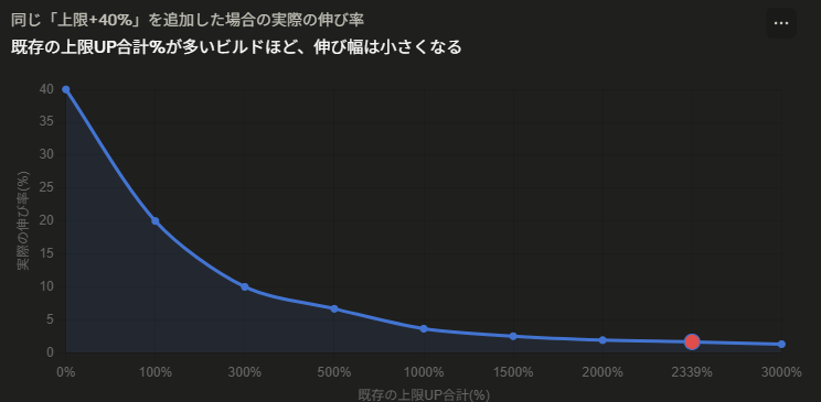 misty4853's tweet photo. 【リリンクDLC環境でダメージ上限を積む優先度はかなり低い】
・ダメージ上限UPは基礎値への加算方式。積むほど1個あたりの価値が薄くなる 
・それより天星の雪/凪、黒カニ、キャラ固有、回避/ガードリベンジなどが伸びる 
・TAでもしない限り生存/利便スキルもアリ
検証はリプ👇 #EndlessRagnarok https://t.co/PIw499WUbl