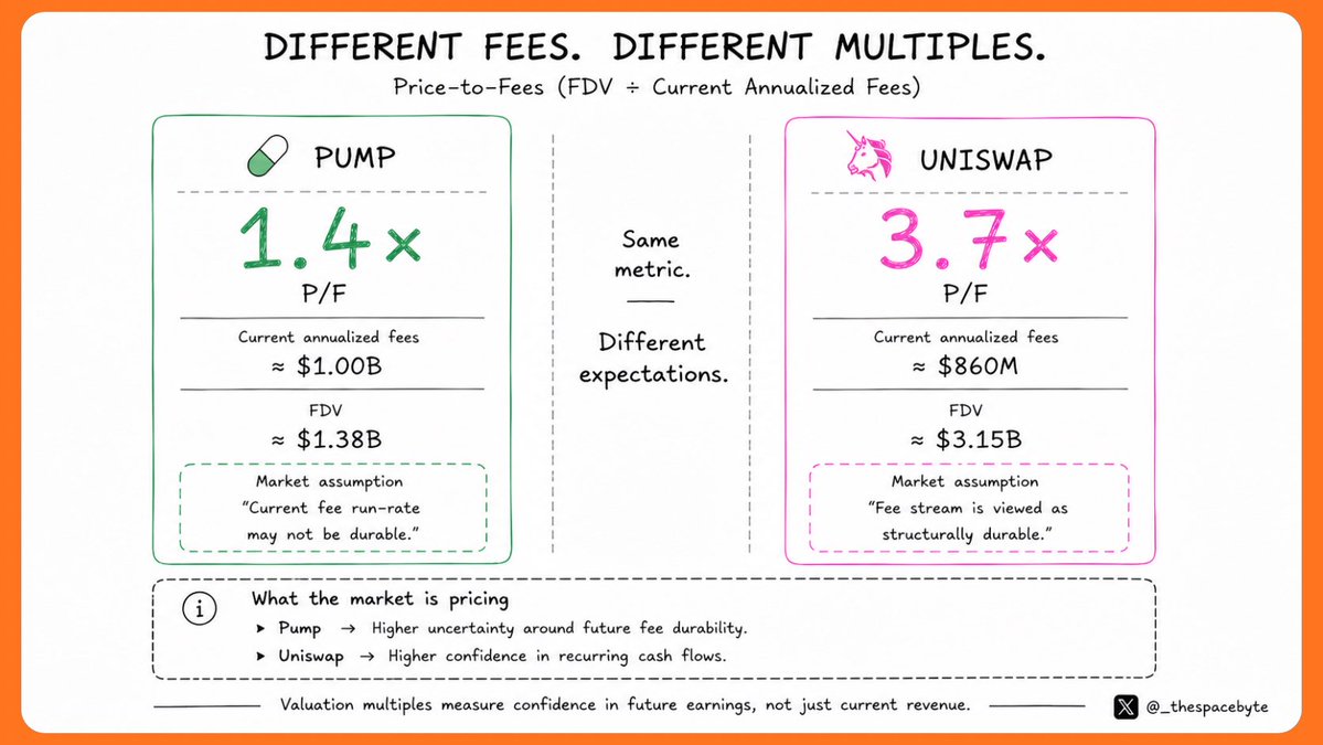 Pump and Uniswap are both printing fees. The market isn’t paying the ...