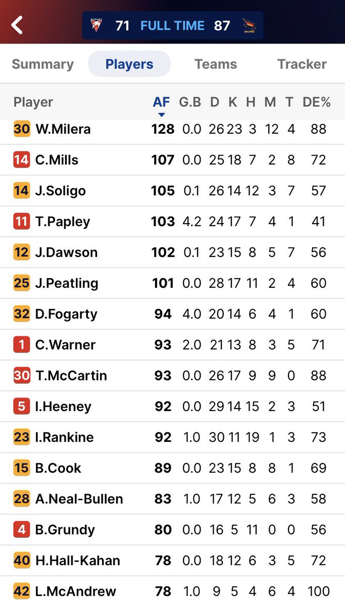 p_terg's tweet photo. @sydneyswans @Adelaide_FC 32’33” FT@SCG
@SydneySwans 3.2 7.3 9.8 10.11 (71): T.Papley 4; Chad Warner,* J.Rowbottom 2; B.Campbell, L.McDonald;
@Adelaide_FC 6.5 8.5 8.8 13.9 (87): D.Fogarty 4; R.Thilthorpe 2; A.Neal-Bullen, I.Rankine, J.Rachele, L.McAndrew, T.Murray, I.Cumming, L.Nankervis https://t.co/btaEYv9PNC