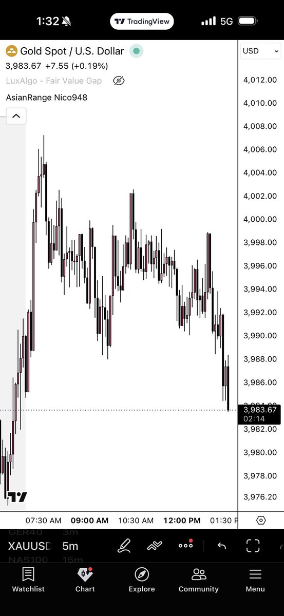 ZamcoCapital's tweet photo. You CANNOT tell me price action is “normal.”

July and August are periods where the market volume slows down. Trading naturally becomes difficult (Unless your strategy works with current PA)

Im waiting for September - December

Over $500,000 made last year between that period of Q4.