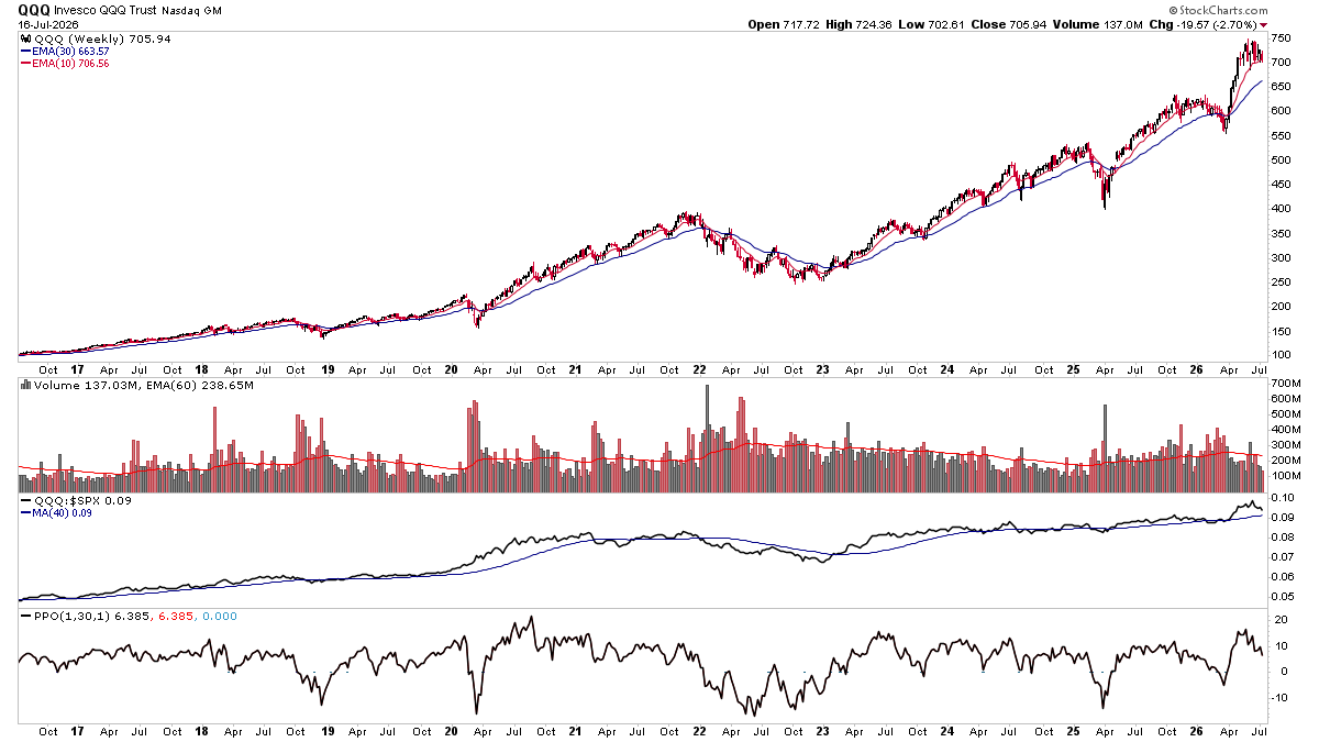 nextbigtrade's tweet photo. The Nasdaq 100 has led just about every cycle since the 2022 bear market ended, but now two of its main components, software and semis, are under a lot of selling pressure.

The recent move looks like a blowoff top. Wouldn't be surprised to see some cycles of underperformance after the recent move.

Traders using Stage Analysis will be better equipped to handle what is coming next, while those stuck with growth tech stocks are going to be looking for something to trade.