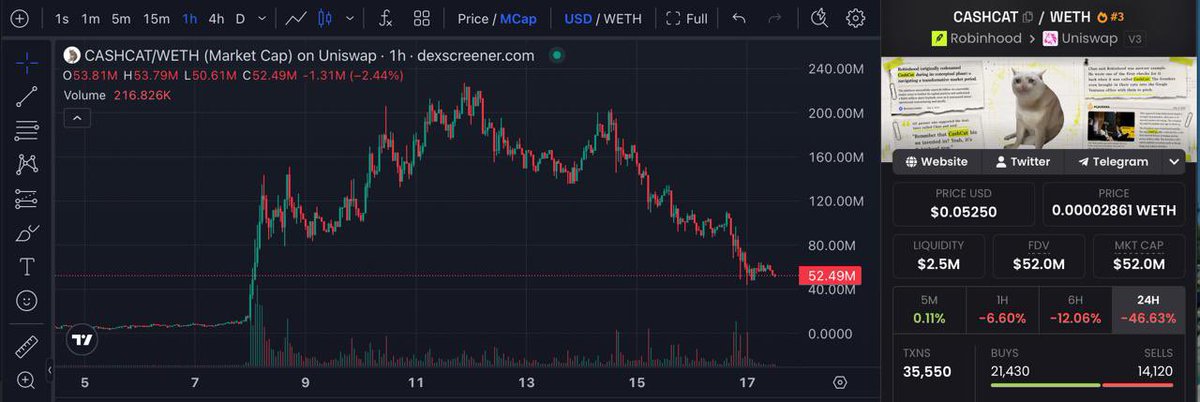 Karabin_ETH's tweet photo. IS THE $CASHCAT RUN OVER? 📉
Just watched another memecoin story on Robinhood Chain fizzle out before our eyes. It’s getting real quiet, and it makes you wonder: are we actually going to see more high-cap runners, or is the "Robinhood effect" just a myth? The altcoin market is still acting dead, and honestly, the expected boost is nowhere to be found.
Are we early or are we just exit liquidity? Let’s hear your take. 👇
#CASHCAT #RobinhoodChain #Crypto #Altcoins #Memecoins