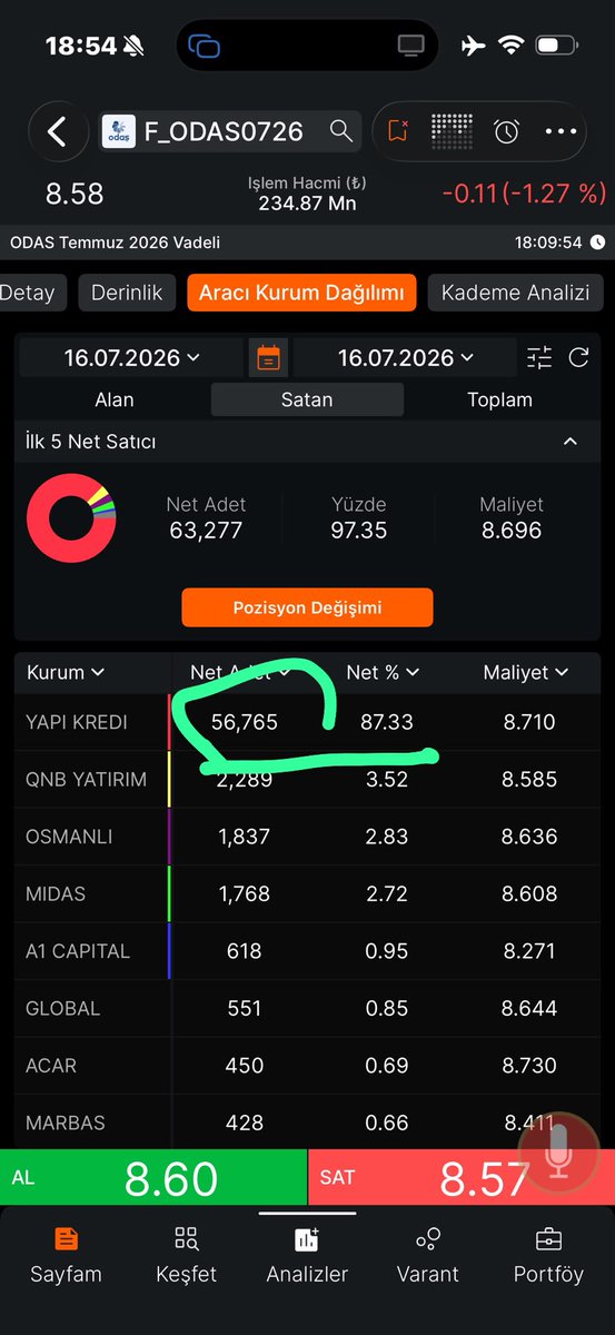 gokhanbilik1's tweet photo. Odaş hissesinde açık yapmış olan #odas kısa short pozisyonda olan yapı kredi yatırımdaki  

Cahil cesareti olan müptezel 

Seni de diğerlerini yaptığım gibi, itin götüne sokacağım 
bil istedim 

Benle uğraşanların hepsi şimdi elimi öpüyor 

Sen de biyat etmeyi öğreniceksin 
Ya seve seve ya da skile skile 

Dün de 56 bin kontrat koymuş vadelide açığa 

Son 3 haftada koyduğu açığa satış yaptığı miktar 268 bin kontrat yani 27 milyon lot 

Nerden alıcak bu malı 
Normalde siz uyanık ve akıllı olsanız 

Bir ve birlik içinde olsanız 

GameStop olayı gerçekleşir 
ve12 TL ya kadar geri almak için uğraşmak zorunda kalır  

Ama siz varken bu cesareti buluyor adam ve hisse düşsün diye aşağı yönlü pozisyonunu arttırıyor 

Sen de bakıyorsun diyorsun ki bu odaş neden gitmiyor 

Sen kıpraşmasan dik ve düz dursan hisse TAVAN❗️olur 
#hissechat @HisseChat