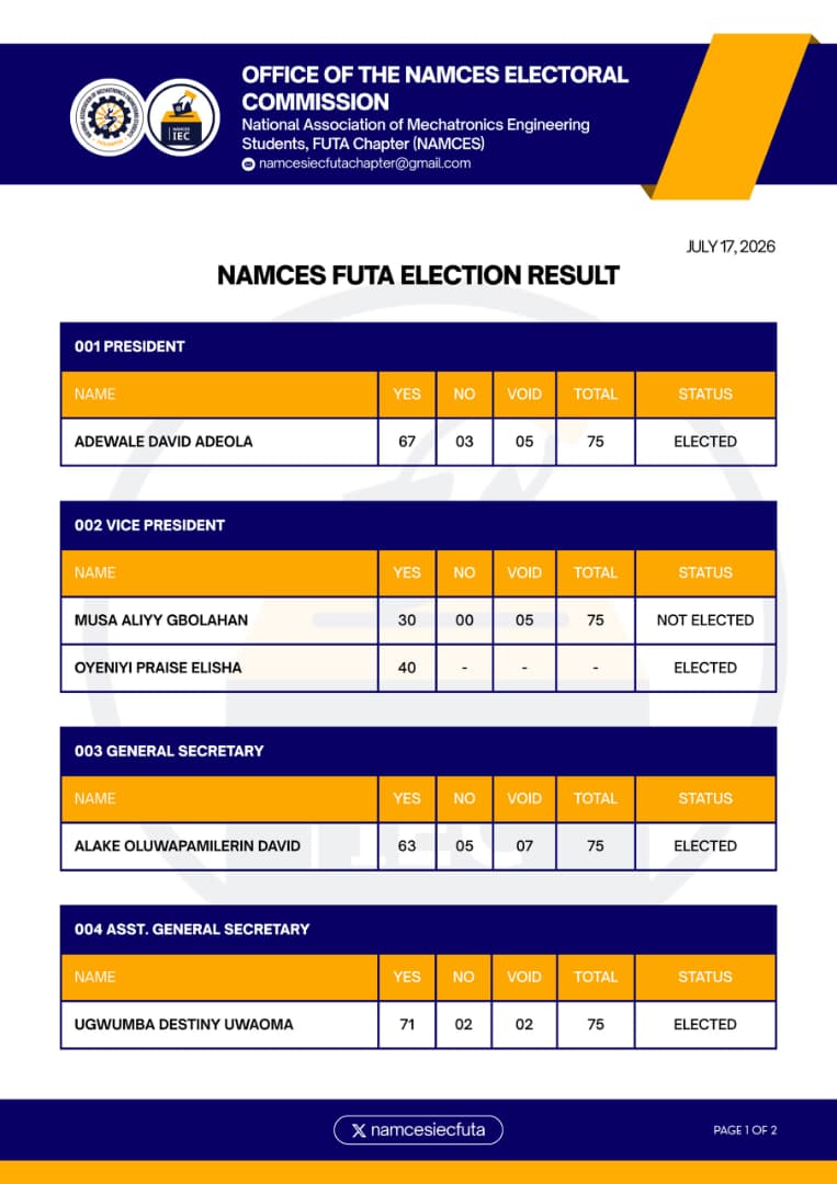 NAMCESIECFUTA's tweet photo. After ensuring a credible and transparent electoral process in line with the NAMCES Constitution and Electoral Guidelines, the NAMCES FUTA Independent Electoral Commission hereby declares the results of the 2026 NAMCES Election.

1/2 https://t.co/ZLojBBmA7l