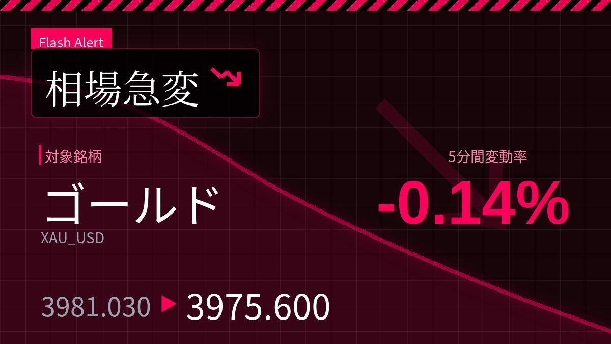⚡ゴールド 急変検知 ↘ 3981.03 → 3975.60（-0.1364%） 5分間で統計
