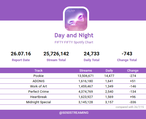 5050STREAMING's tweet photo. 🗓2026-07-16
#FIFTYFIFTY Spotify Chart 📊
#피프티피프티 #DayAndNight https://t.co/nHYbn35O00