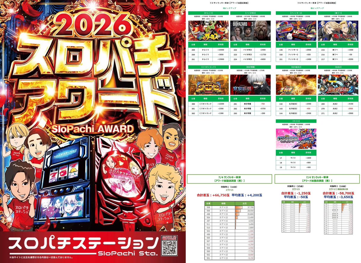 📅7/18 🏬サンラッキー草津店 📝アワード加盟店調査(赤/黒) ✍️ サン
