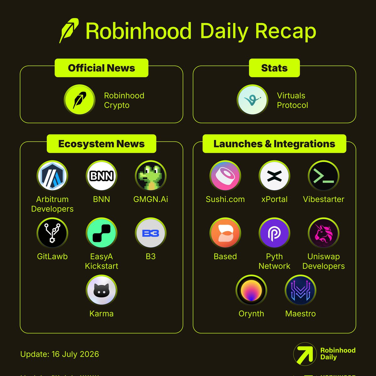 RHDaily__'s tweet photo. Robinhood Chain - Daily Recap (16 July 2026)

Official News
🟩 @RobinhoodCrypto users can now check out directly on Robinhood Chain with Apple Pay and Google Pay through Robinhood Wallet, without bridging.

Stats
🟩 @virtuals_io recorded $100M+ in agent volume, $1.8M raised for builders, and 2,440+ agents launched during its first two weeks on Robinhood Chain.

Ecosystem News
🟩 @ArbitrumDevs highlighted the Robinhood Chain mainnet launch in Builder’s Block #021.
🟩 @BNNBags upgraded AgentLayer with better opportunity discovery and automatic verification for tokenized stock contracts.
🟩 @gmgnai added support for multiple Robinhood Chain launchpads.
🟩 @gitlawb launched robinscout, an agentic explorer with MCP and APIs for builders.
🟩 @EasyA_Kickstart covered gas fees for Robinhood Chain token launches for 24 hours.
🟩 @b3dotfun added Robinhood Chain support for trading and agentic strategies.
🟩 @KarmaWallet opened its v1 to v2 migration process for Robinhood Chain users.

Launches & Integrations
🟩 @SushiSwap is now live on Robinhood Chain.
🟩 @xPortalApp integrated Robinhood Crypto with token management, swaps, investing, transfers, and dapp connections.
🟩 @vibestarterxyz added Day 1 support for founders launching raises on Robinhood Chain.
🟩 @BasedOneX launched Based Alpha on Robinhood Chain.
🟩 @PythNetwork launched price feeds covering equities, indices, FX, commodities, metals, and crypto.
🟩 @UniswapBuilders introduced DCA, index, and copy-trading tools for AI agents.
🟩 @orynth added Robinhood Chain support for launching product markets onchain.
🟩 @MaestroBots added support for Printr token launches on Robinhood Chain.