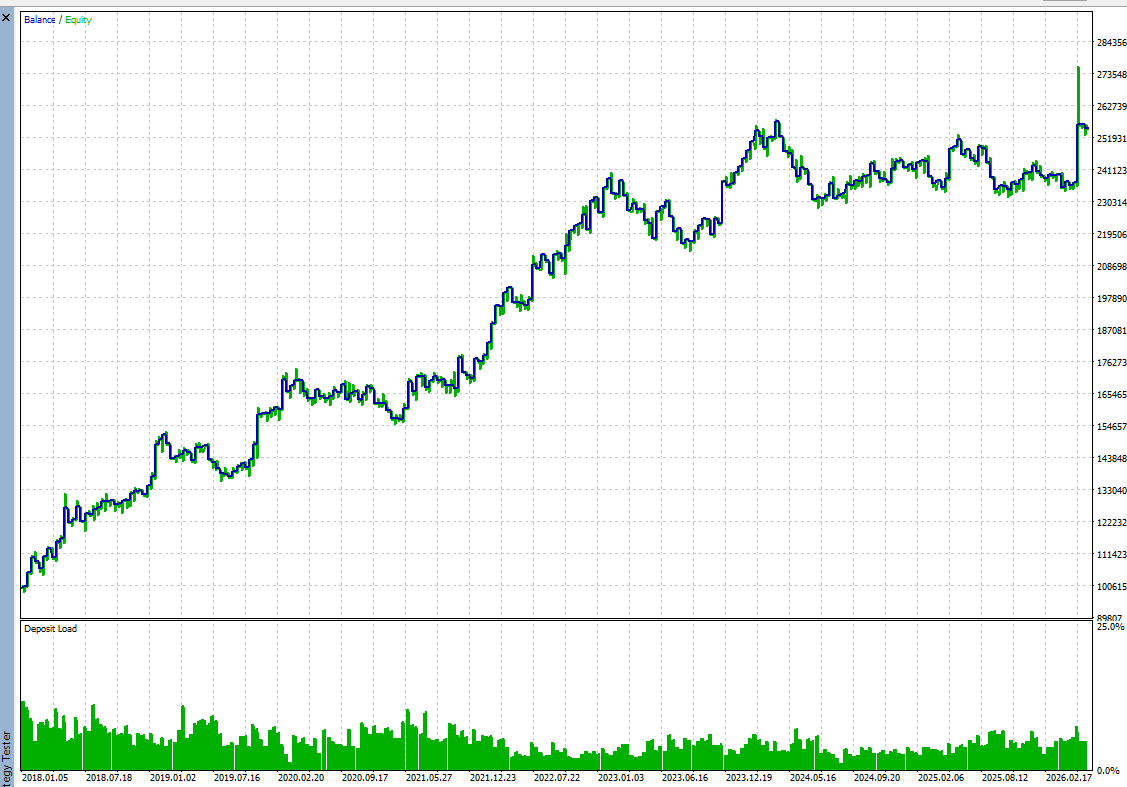 ZorveX_Trader's tweet photo. A Profitable strategy to code 👇 : 

- RMI Trend Sync Strategy

Strategy Overview : 
- This strategy is designed to synchronize momentum with the broader market trend, ensuring that you only enter trades when both forces are aligned.

-  It utilizes the Relative Momentum Index (RMI)—a variation of the RSI that accounts for momentum duration—combined with the Money Flow Index (MFI) to gauge the strength of price movement. To filter out noise and manage risk, the strategy overlays a Range Weighted Moving Average (RWMA) and a SuperTrend filter. The "Sync" in the name refers to its core philosophy: entering only when short-term momentum (RMI/MFI) synchronizes with the longer-term trend direction defined by the SuperTrend.
- This multi-layered approach excels at capturing sustained moves while providing dynamic exit points to protect profits. Recommended Settings Trade Direction: Like many professional scripts, it defaults to "Both." For best results in a defined bull market (or bear market), switch this setting to "Long" (or "Short") to align with the macro environment. Timeframe: This strategy is particularly robust on higher timeframes. The metrics below reflect performance on the 4H chart, where the noise is reduced and trends are more reliable.