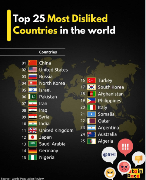 Axis_3124's tweet photo. @Globalstats11 Where are Germany, the United Kingdom, Japan, South Korea, Argentina, Italy, Australia, etc.? https://t.co/15O8sXumTO