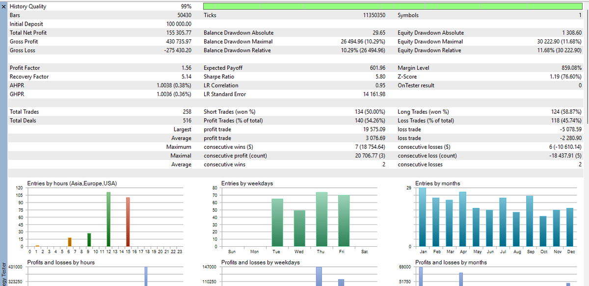 ZorveX_Trader's tweet photo. A Profitable strategy to code 👇 : 

- RMI Trend Sync Strategy

Strategy Overview : 
- This strategy is designed to synchronize momentum with the broader market trend, ensuring that you only enter trades when both forces are aligned.

-  It utilizes the Relative Momentum Index (RMI)—a variation of the RSI that accounts for momentum duration—combined with the Money Flow Index (MFI) to gauge the strength of price movement. To filter out noise and manage risk, the strategy overlays a Range Weighted Moving Average (RWMA) and a SuperTrend filter. The "Sync" in the name refers to its core philosophy: entering only when short-term momentum (RMI/MFI) synchronizes with the longer-term trend direction defined by the SuperTrend.
- This multi-layered approach excels at capturing sustained moves while providing dynamic exit points to protect profits. Recommended Settings Trade Direction: Like many professional scripts, it defaults to "Both." For best results in a defined bull market (or bear market), switch this setting to "Long" (or "Short") to align with the macro environment. Timeframe: This strategy is particularly robust on higher timeframes. The metrics below reflect performance on the 4H chart, where the noise is reduced and trends are more reliable.