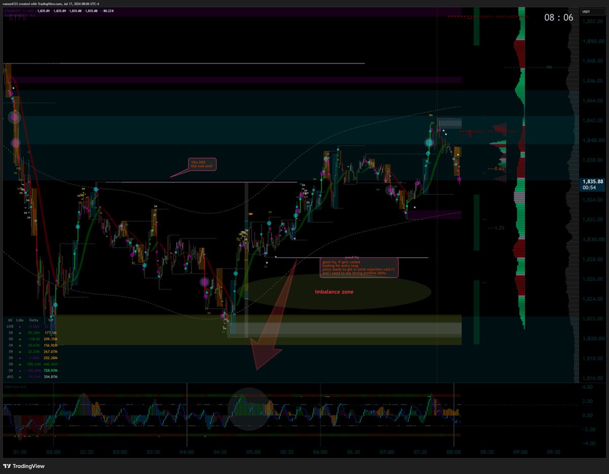 RedDragn83's tweet photo. first flip high chance FAKE flip :)  we went one level down and setup starting for me now seeing good build on volume, great MSS wiith a good liq for a possible entry. we'll see if it will mature and build a good long setup for the PO3 TGIIF setup https://t.co/JdGq4jMELd