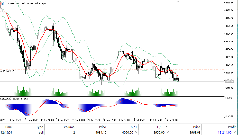 TradersXauusd's tweet photo. Gold continues its downward trend, and the New York market will test 3950, which is in line with my expected analysis!  #XAUUSD https://t.co/BHoWAoFliz