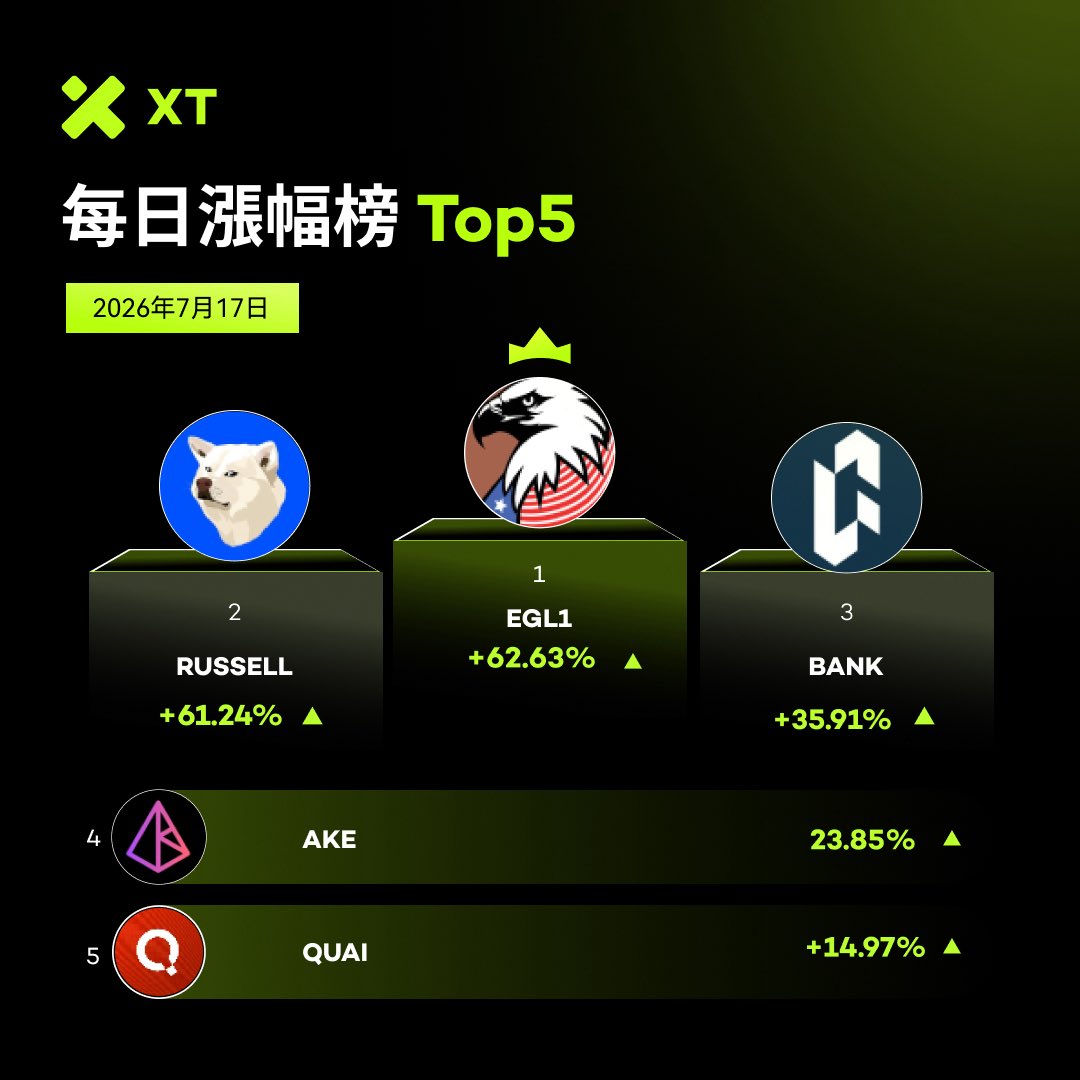 XTexchangeCN's tweet photo. 🚀 今日漲幅榜出爐！

🥇 $EGL1 +62.63%
🥈 $RUSSELL +61.24%
🥉 $BANK +35.91%
4️⃣ $AKE +23.85%
5️⃣ $QUAI +14.97%

哪一個會是下一個爆發點？👀👇 https://t.co/icrGfvwzoX