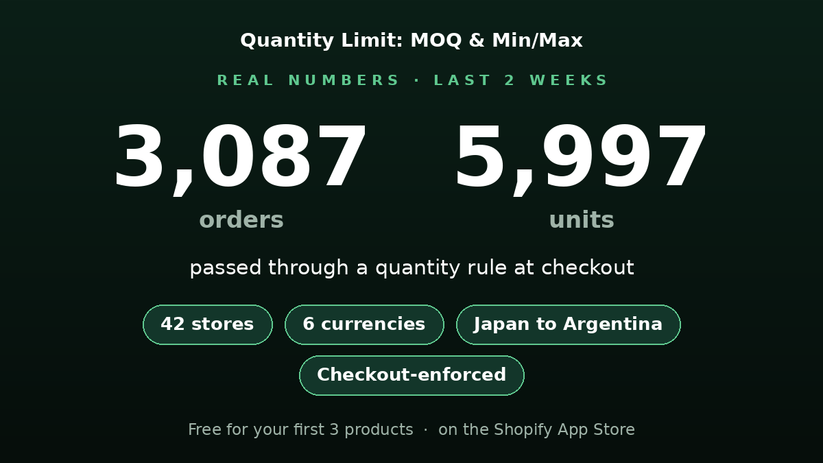 MandaliyaTejas's tweet photo. A small number, but a real one 👇

Last 2 weeks: 3,087 orders (5,997 units) passed through a quantity rule at checkout — across 42 stores, 6 currencies, Japan to Argentina.

Enforced via Shopify Functions. That's Quantity Limit.

https://t.co/cAcXSgaJeo https://t.co/yw2VotoogU