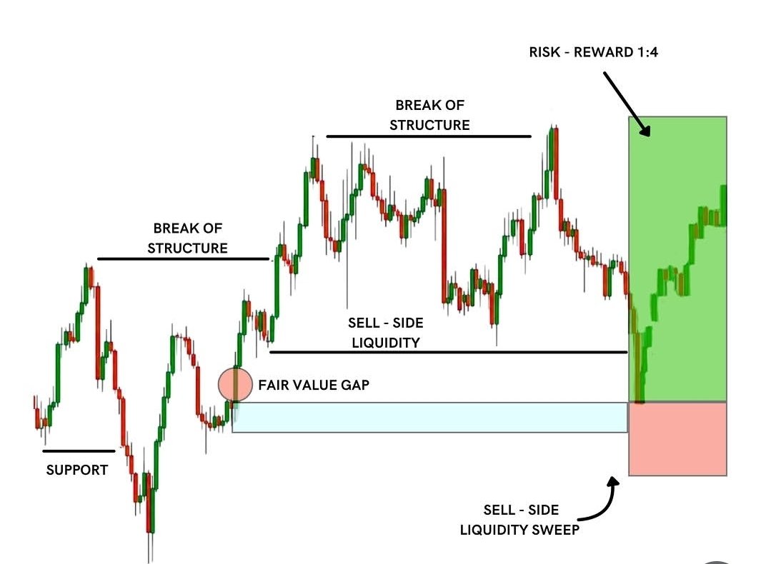 Realfinancial2's tweet photo. MARKET STRUCTURE MASTERCLASS 

✔ BREAK OF STRUCTURE.
Signals a shift in trend direction and potential entry zones.

✔ FAIR VALUE GAP.
 Imbalance between buyers and sellers; price often revisits this zone.

✔ SELL-SIDE LIQUIDITY.
 Cluster of stop orders below support; smart money hunts these levels.

✔ LIQUIDITY SWEEP.
 Price dips below liquidity before reversing sharply upward.

✔ RISK-REWARD 1:4.
 High-probability setup with strong reward potential relative to risk.