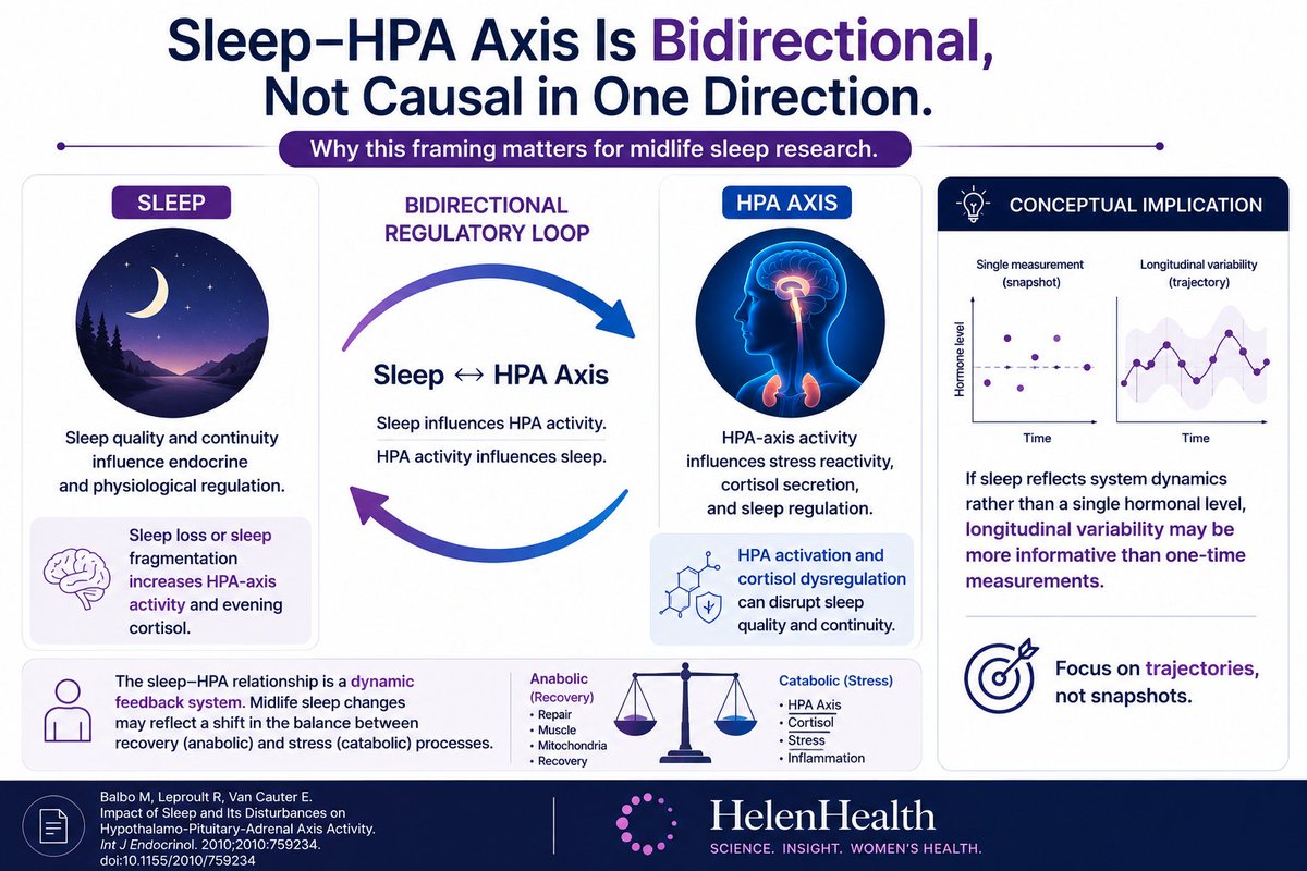 HelenHealth82's tweet photo. Balbo, Leproult & Van Cauter (2010) framed sleep–HPA as bidirectional, not causal in one direction.
That framing matters for midlife sleep research: cross-sectional hormone measurements may be poorly suited to a system where the perturbation is the variability itself, not the level.