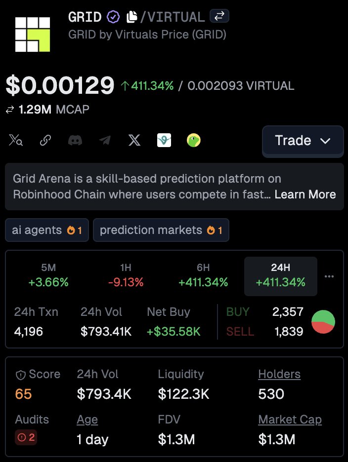 grid_arena's tweet photo. $Grid now trending #1 on @GeckoTerminal 

Enter the Grid. Await the signal. https://t.co/tQwOgtbUaq