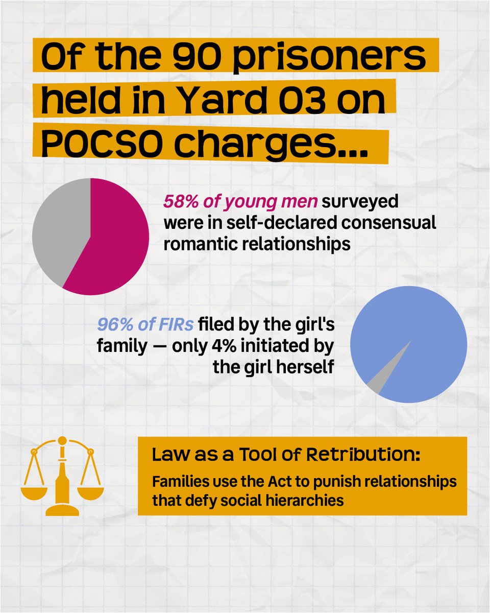 sazaxsupport's tweet photo. From inside Taloja prison, Mahesh Raut studied 90 POCSO cases among fellow undertrials and found most were consensual inter-caste/inter-religious relationships criminalised by families. https://t.co/XHxDkanM8f